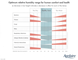 humidity range